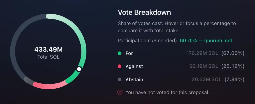 Résultats du vote on-chain sur la proposition SGP-0002 de Solana, avec 67 % de voix favorables.