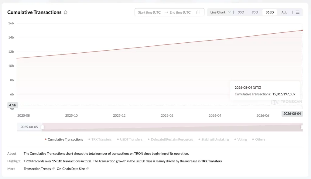 Graphique TRON montrant l’évolution des transactions cumulées, avec plus de 15 milliards de transactions enregistrées en août 2026.