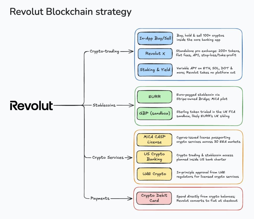 Infographic presenting Revolut's blockchain strategy, with its crypto trading, stablecoins, crypto services and crypto card payments activities.