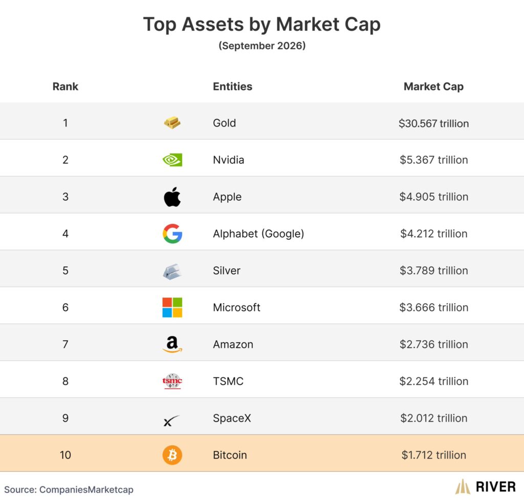Selon un classement des plus gros actifs mondiaux par capitalisation, publié en septembre 2026, le bitcoin vient de reprendre sa place de 10e actif mondial, avec une valeur totale de 1 712 milliards de dollars. Dixième derrière l'or (30 567 milliards), Nvidia (5 367 milliards), Apple, Alphabet, l'argent métal, Microsoft, Amazon, TSMC, et même SpaceX (2 012 milliards).
