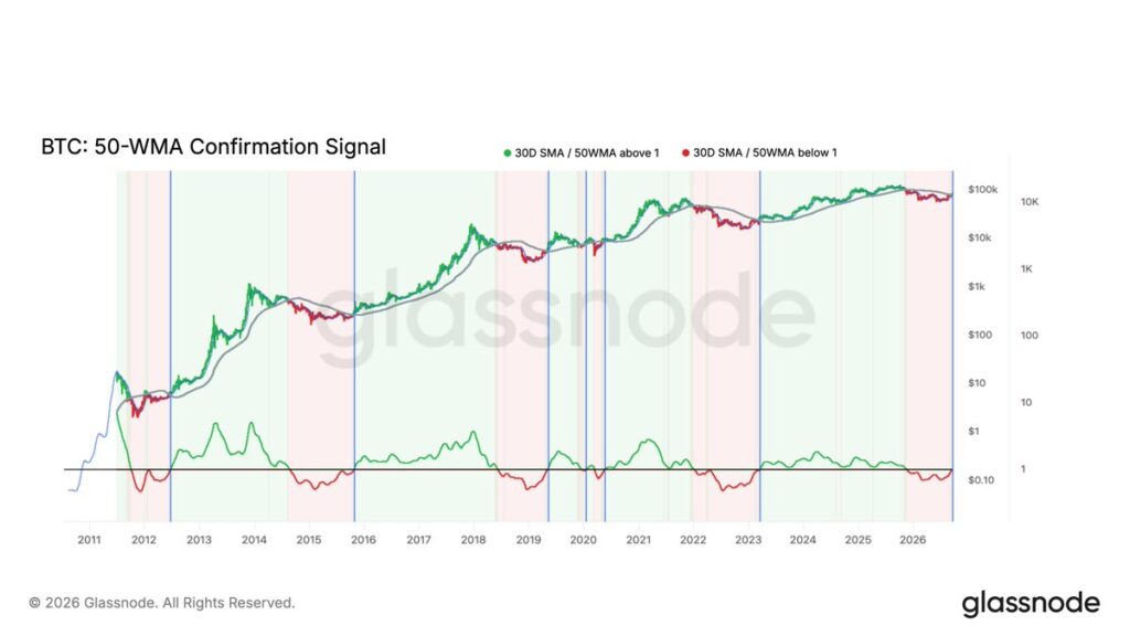 a technical signal spotted by on-chain analyst Rafael (@n3ocortex), on bitcoin's 30-day moving average which just crossed back above the 50-week moving average, for the first time since 2023.
