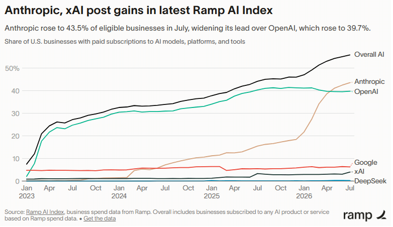 AI Index de Ramp d’août 2026 comparant l’adoption des outils d’intelligence artificielle par les entreprises américaines. Source : Ramp.io