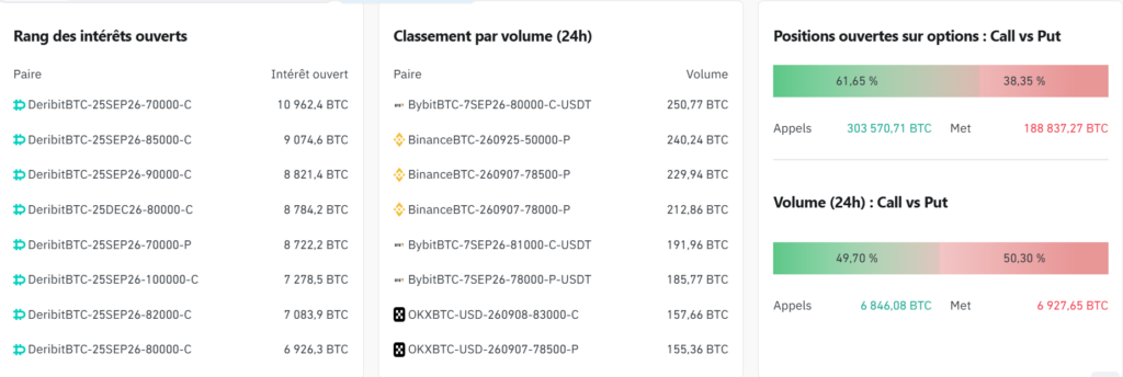 tableau de bord des options Bitcoin affichant les contrats avec les plus forts intérêts ouverts et volumes sur 24 heures. Les positions ouvertes sont majoritairement des calls (61,65 %), tandis que le volume sur 24 h est presque équilibré entre calls (49,70 %) et puts (50,30 %).