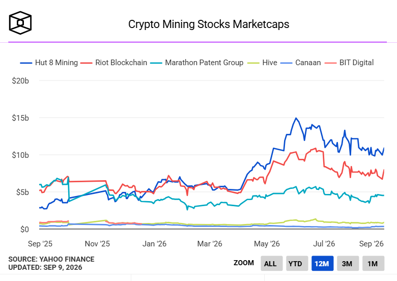 Graphique de la capitalisation boursière des principales sociétés de mining crypto entre septembre 2025 et septembre 2026.