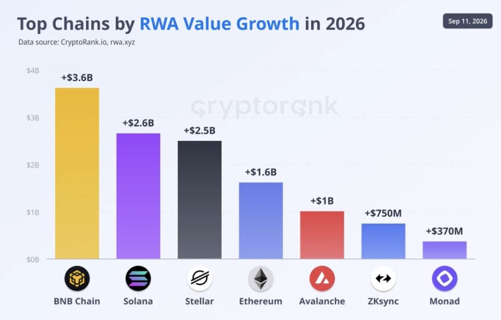 Le 12 septembre, BNB Chain a partagé sur X un graphique de CryptoRank classant les blockchains crypto par croissance de valeur des RWA (Real World Assets) depuis le début de l'année 2026. En tête, BNB Chain avec +3,6 milliards de dollars.