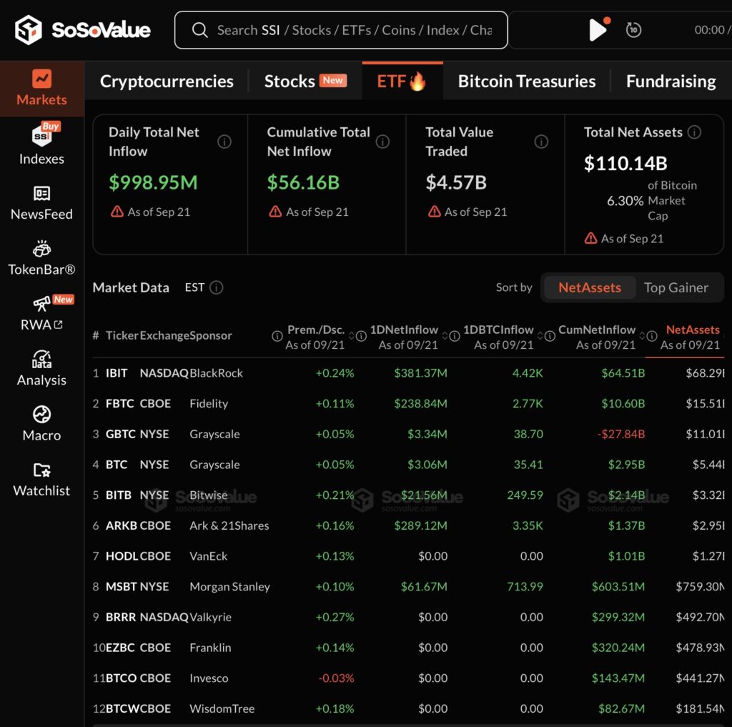 998,9 millions de dollars, le chiffre est net et il est celui du flux entrants pour les ETF Bitcoin américains ce lundi. C'est le meilleur jour de l'année 2026, devant le 14 janvier et ses 844 millions de dollars.