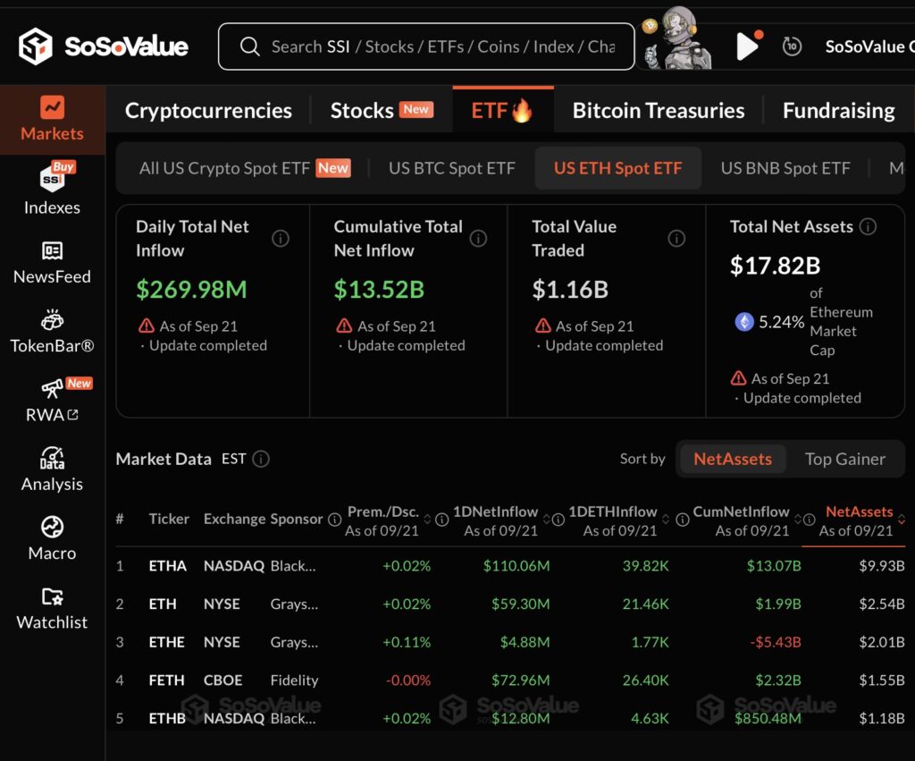 Ethereum n'a pas raté le mouvement car les ETF ETH ont aussi attiré environ 270 millions de dollars le même lundi.