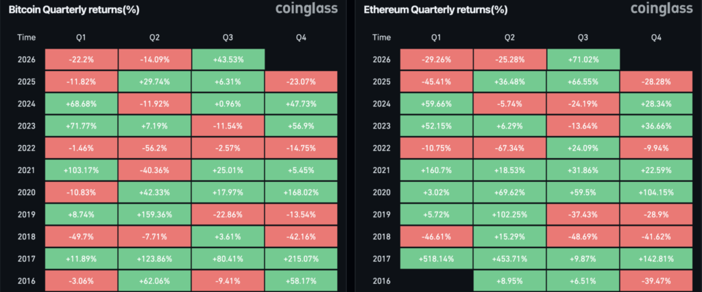 bitcoin gains 43.5% in Q3 2026, its second-best summer performance in history. Ethereum also made its own demonstration with +71% during the quarter, never seen before in a Q3.