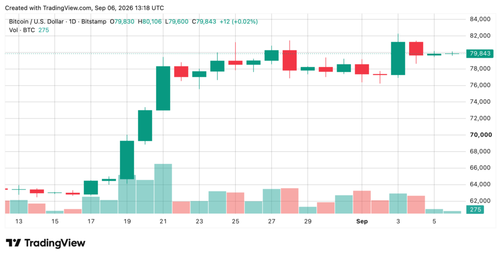 Graphique journalier du Bitcoin face au dollar américain (BTC/USD) sur Bitstamp, du 13 août au 6 septembre 2026. Le bitcoin progresse fortement depuis environ 63 000 $, dépasse 80 000 $ début septembre, puis se stabilise autour de 79 843 $ au 6 septembre.