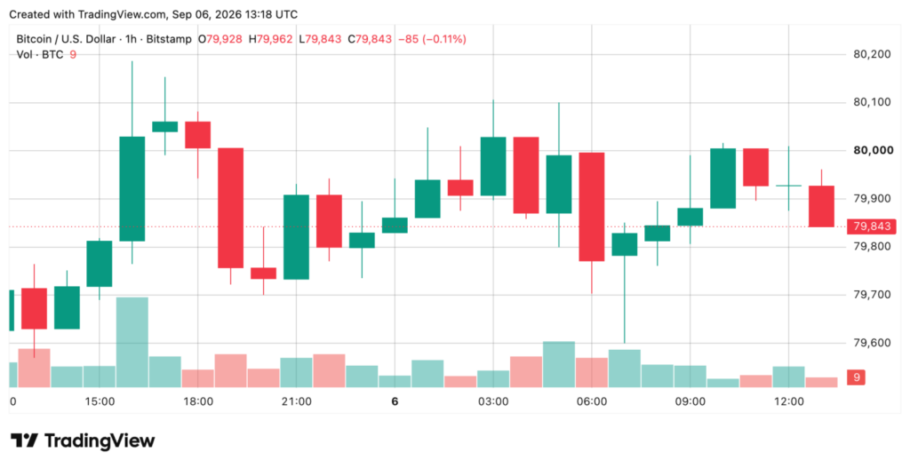 Graphique horaire de Bitcoin face au dollar montrant une évolution autour de 79 800 à 80 000 dollars le 6 septembre 2026.