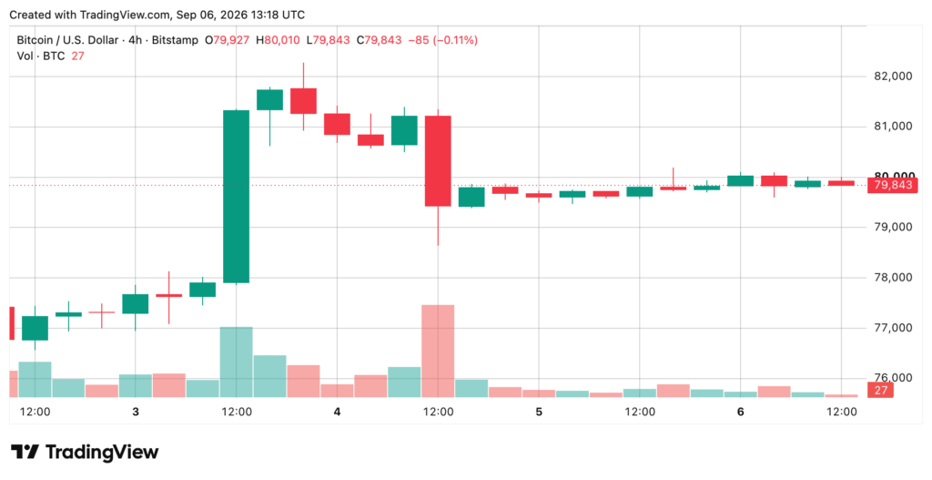 Graphique en chandeliers de Bitcoin face au dollar sur 4 heures, montrant une consolidation autour de 79 800 dollars après un recul depuis les 82 000 dollars.