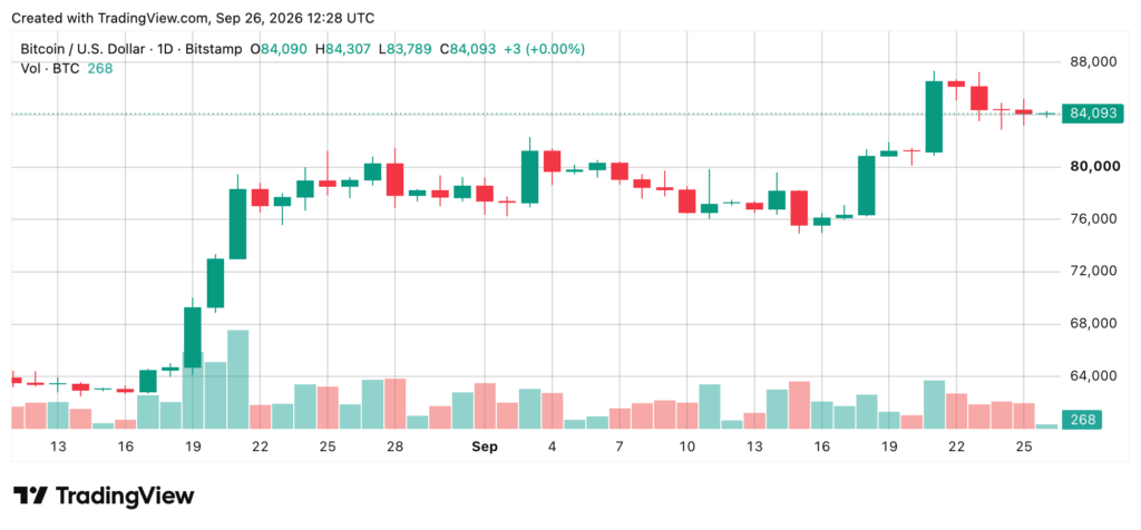 Graphique en chandeliers japonais du cours du Bitcoin face au dollar américain (BTC/USD) sur une période journalière, du 12 août au 26 septembre 2026. Le cours progresse d’environ 64 000 $ à plus de 84 000 $, avec un pic proche de 87 000 $ avant une stabilisation autour de 84 093 $. Le graphique affiche également les volumes d’échanges quotidiens.