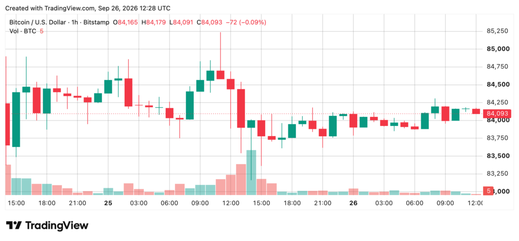 Graphique TradingView du cours du Bitcoin face au dollar américain sur une unité de temps d’une heure, montrant une évolution autour de 84 000 dollars le 26 septembre 2026.