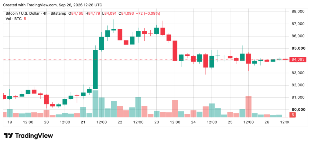 Graphique TradingView du cours du Bitcoin face au dollar américain sur une unité de temps de 4 heures, montrant une évolution autour de 84 000 dollars le 26 septembre 2026.
