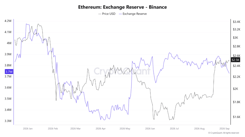 Graphique CryptoQuant montrant les réserves d’ETH sur Binance tombées à environ 3,74 millions, leur plus bas niveau depuis trois mois