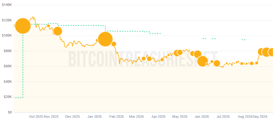 Graphique Bitcoin Treasuries montrant que Strive détient 24 531 BTC, valorisés à 1,93 milliard de dollars en septembre 2026