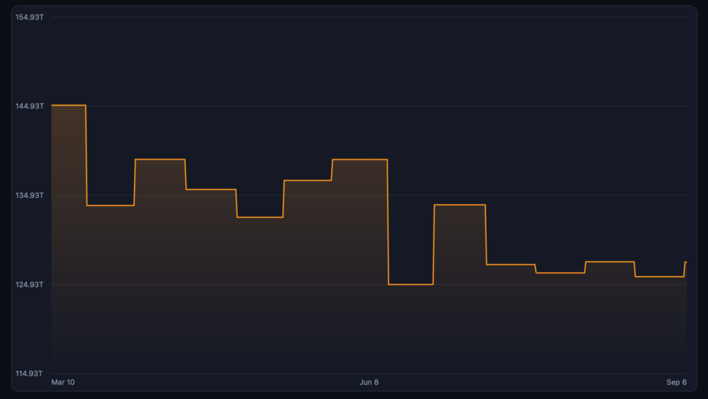 Chart showing the evolution of Bitcoin mining difficulty between March and September 2026.