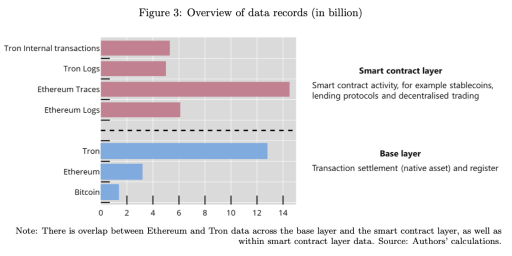Graphique comparant le volume des données enregistrées sur Bitcoin, Ethereum et Tron, entre couche de base et contrats intelligents.