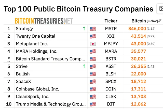 Table of major public companies holding Bitcoin, with Strategy leading with 846,000 BTC.