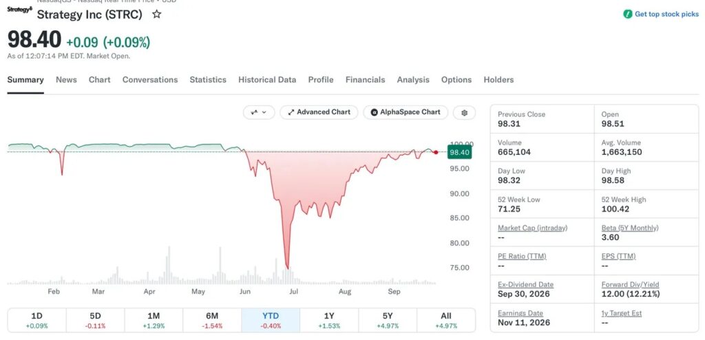 STRC preferred share price of Strategy showing 98.40 dollars after a sharp drop in June.