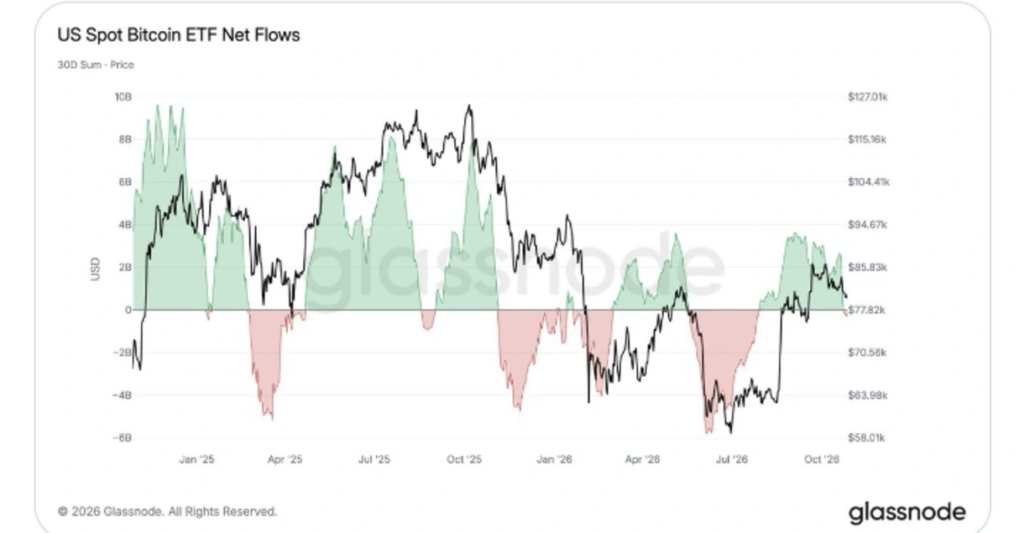 Graphique Glassnode montrant l'évolution des flux nets cumulés sur 30 jours des ETF Bitcoin au comptant américains entre janvier 2025 et octobre 2026, avec les entrées en vert et les sorties en rouge.