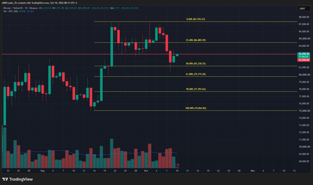 Graphique journalier du Bitcoin face à l’USDT sur Binance, montrant les niveaux de Fibonacci entre 75 064 $ et 87 396 $, avec un support à 81 230 $ et une correction vers 77 704 $.