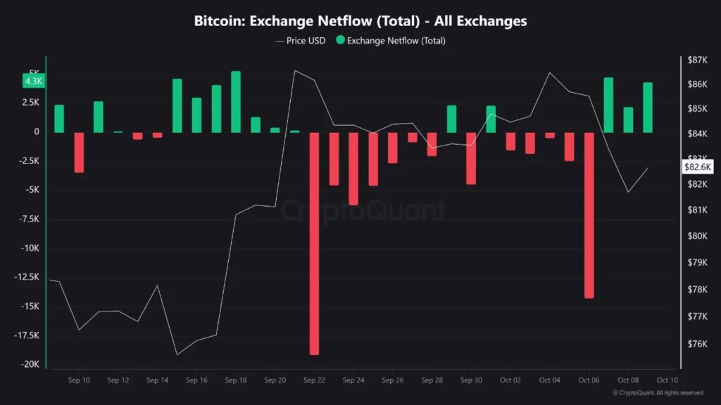 Graphique CryptoQuant du flux net de Bitcoin sur les plateformes d’échange entre le 9 septembre et le 9 octobre 2026, comparé à l’évolution du prix du BTC en dollars.