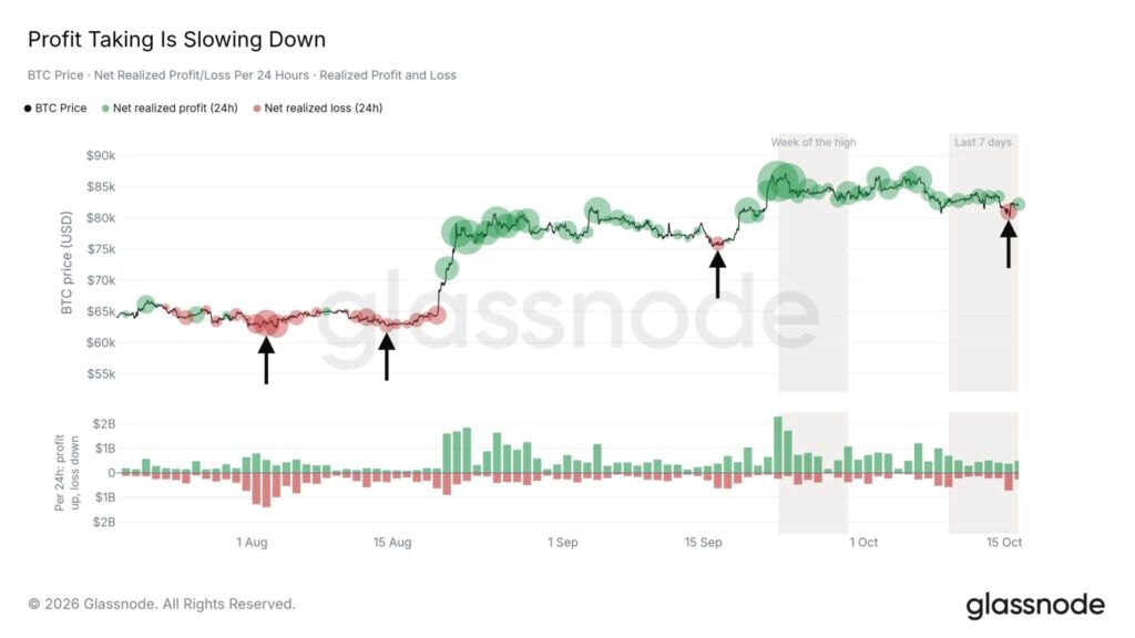 Glassnode chart showing the slowdown in profit-taking on bitcoin between July and October 2026.