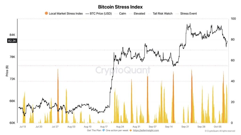 Graphique du Bitcoin Stress Index de CryptoQuant montrant l’évolution du prix du bitcoin et des pics de stress sur le marché entre juillet et octobre 2026.