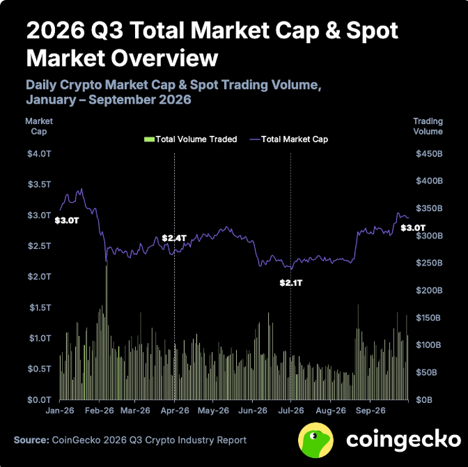 Graphique CoinGecko montrant l’évolution de la capitalisation totale du marché crypto et des volumes de trading entre janvier et septembre 2026.