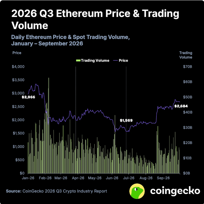 Graphique CoinGecko illustrant l’évolution du prix d’Ethereum (ETH) et des volumes de trading au comptant entre janvier et septembre 2026.