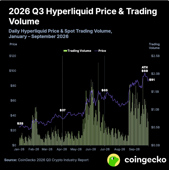 Graphique présentant l’évolution du prix de l’Hyperliquid (HYPE) et du volume de trading spot entre janvier et septembre 2026. Le prix passe de 25 $ à un sommet historique de 98 $, avant de terminer autour de 91 $. Les barres vertes illustrent les variations du volume des échanges sur le marché crypto.