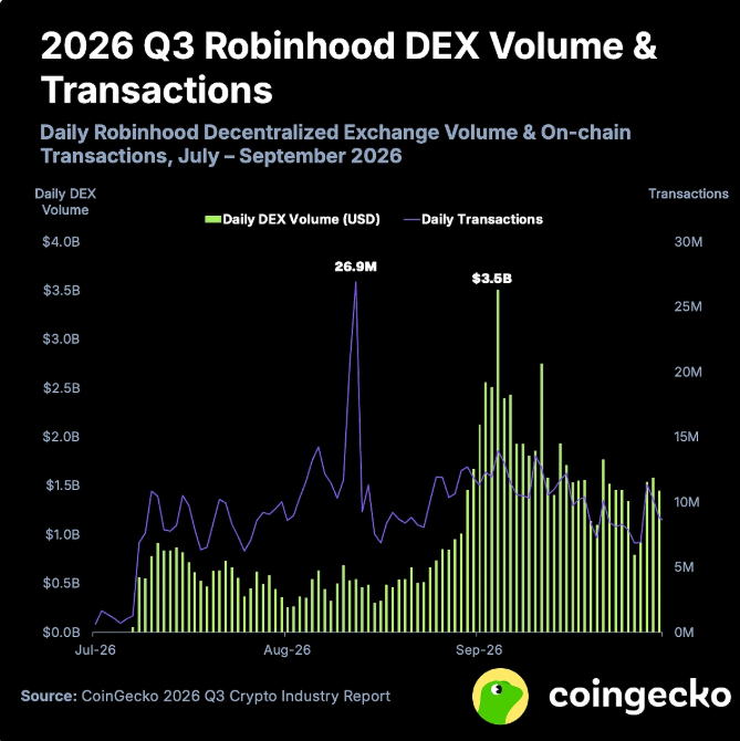 Graphique illustrant l’évolution du volume quotidien des échanges sur le DEX décentralisé de Robinhood et du nombre de transactions on-chain entre juillet et septembre 2026. Le volume quotidien atteint un pic de 3,5 milliards de dollars début septembre, tandis que le nombre de transactions culmine à 26,9 millions en août. Ces données mettent en évidence la croissance de l’activité sur le marché crypto décentralisé.