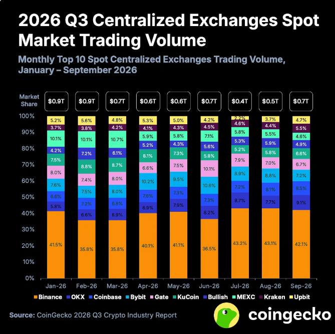 Graphique comparant les parts de marché des 10 principales plateformes crypto centralisées (CEX) en trading spot entre janvier et septembre 2026. Binance domine avec environ 36 à 43 % du volume mensuel, devant OKX et Coinbase. Le volume total varie entre 0,4 et 0,9 billion de dollars selon les mois.