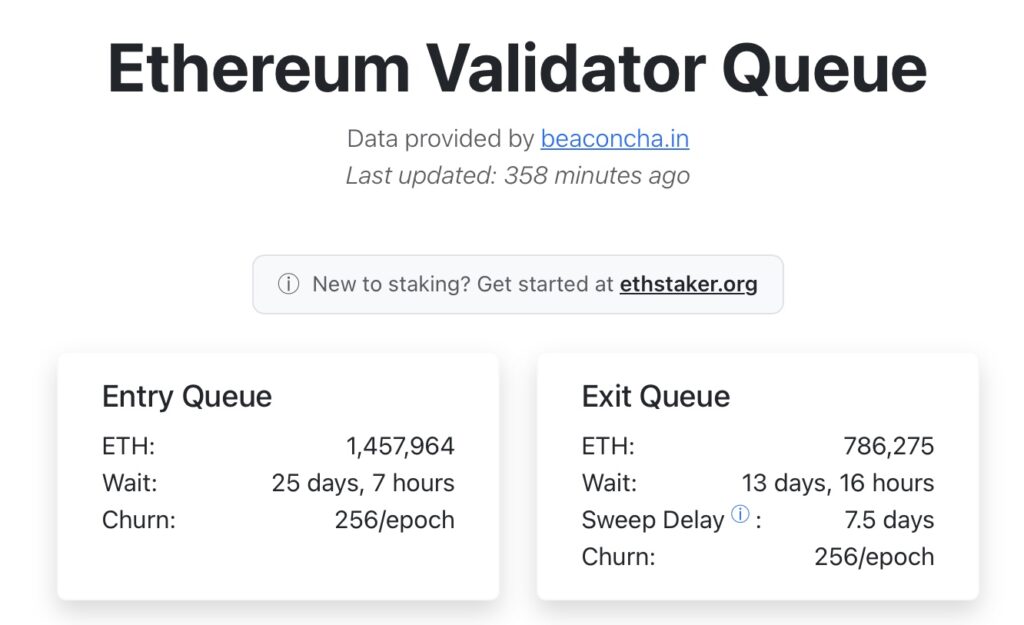 On October 5, 2026, about 1.5 million ETH, or nearly 4 billion dollars were waiting to be activated in Ethereum staking for an estimated wait time of 25 days, according to validatorqueue.com data.