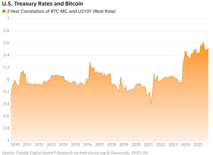 Chart from Fidelity showing the evolution of the correlation between bitcoin and the real yields of 10-year US bonds, reaching about 0.6 in 2025.