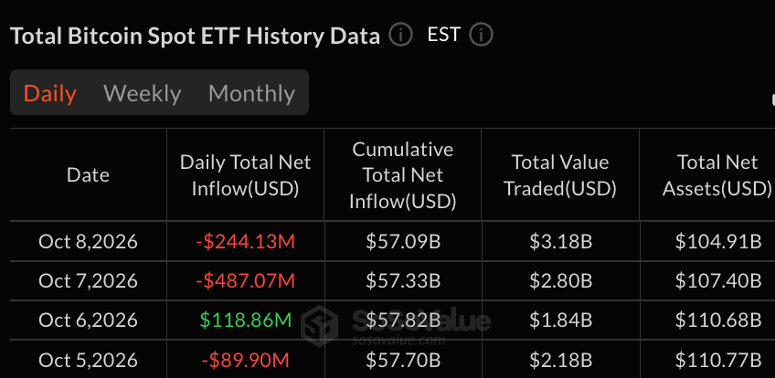 Tableau des flux des ETF Bitcoin au comptant montrant 244,13 millions de dollars de sorties le 8 octobre 2026 et 487,07 millions la veille.