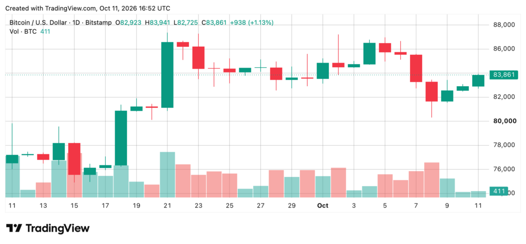 Graphique journalier du cours du Bitcoin face au dollar (BTC/USD) sur Bitstamp, montrant un rebond à 83 861 dollars après un repli depuis les 86 000 dollars début octobre 2026.