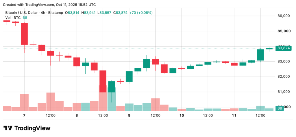 Graphique du cours du Bitcoin face au dollar (BTC/USD) sur quatre heures, illustrant un rebond depuis 81 000 dollars jusqu’à près de 83 900 dollars sur Bitstamp.