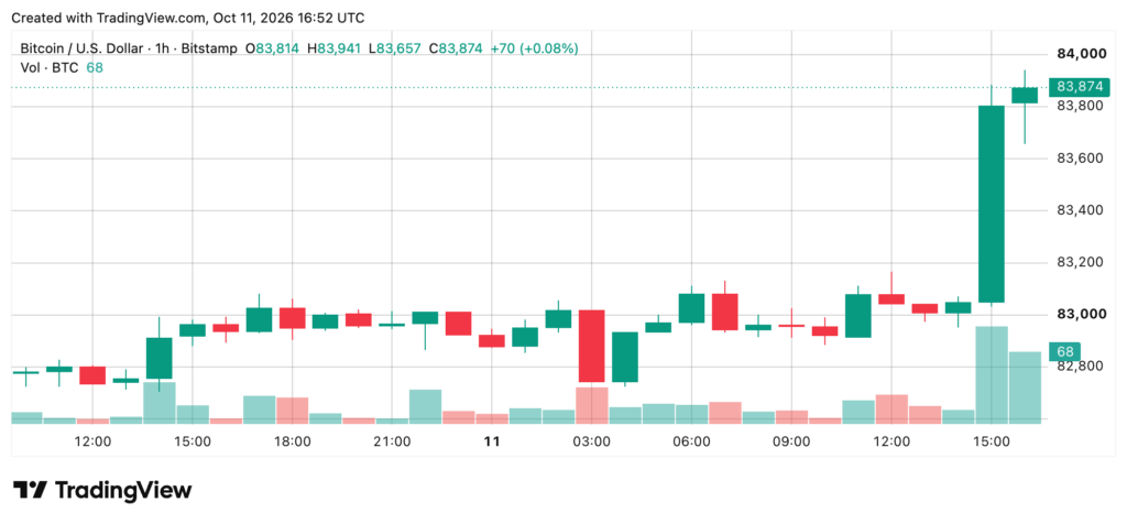 : Graphique du cours du Bitcoin face au dollar (BTC/USD) sur une heure, montrant une forte hausse au-dessus de 83 800 dollars le 11 octobre 2026.