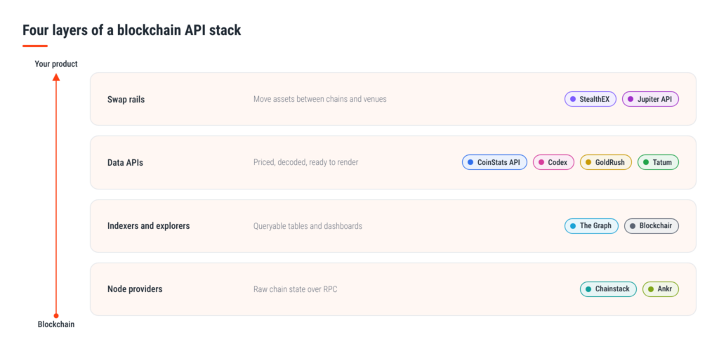 01-four-layers-of-a-blockchain-api-stack.png