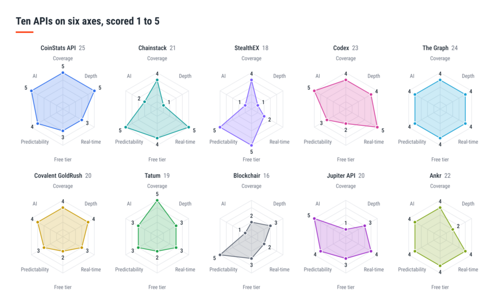 05-spider-chart-ten-apis-six-axes.png
