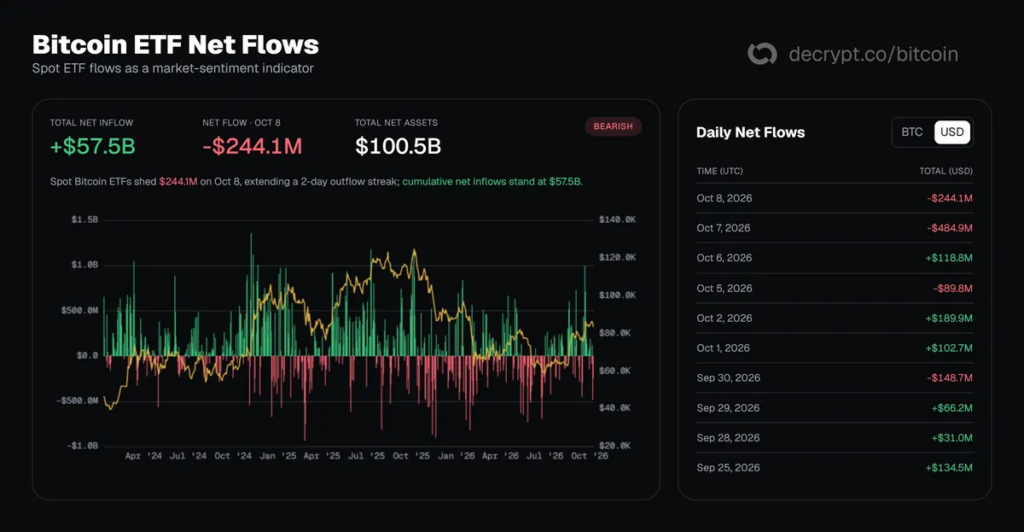 Graphique des flux nets des ETF Bitcoin au comptant montrant 244,1 millions de dollars de sorties le 8 octobre 2026.