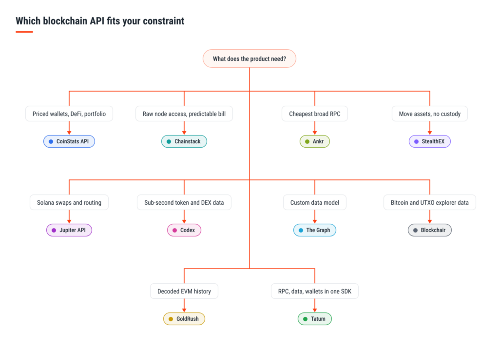 06-which-blockchain-api-fits-your-constraint.png