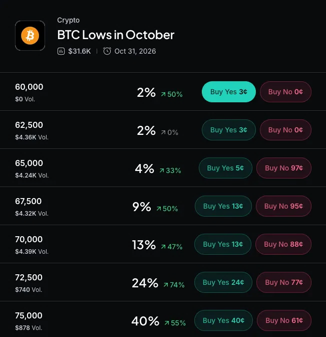 Capture d’écran du marché de prédiction Myriad sur les plus bas du Bitcoin en octobre 2026, avec des probabilités de baisse jusqu’à 75 000 dollars.
