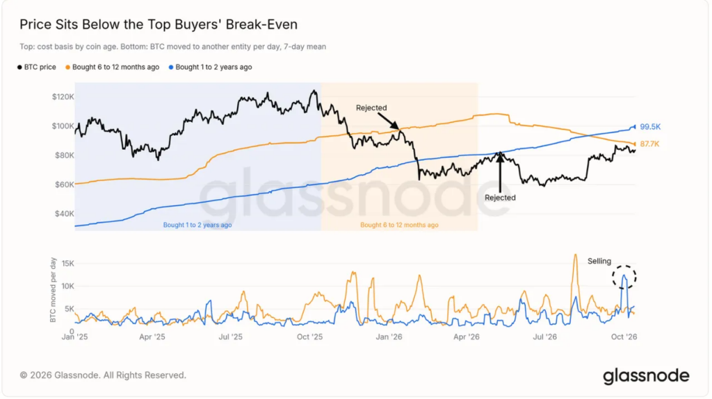 Glassnode chart showing Bitcoin price against breakeven price of investors who bought between one and two years ago at $99,500 and between six and twelve months ago at $87,700. Data illustrate several rejections of the price and a recent increase in sales.