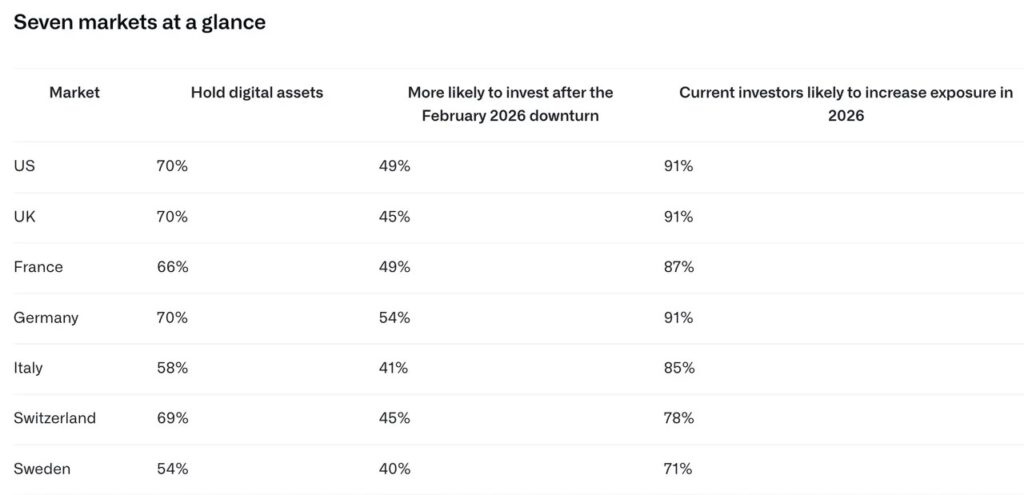 Tableau comparatif des sept marchés montrant la détention d’actifs numériques et les intentions d’investissement en 2026.