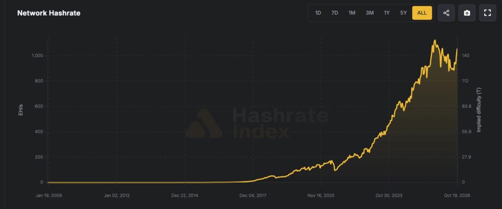 Graphique de l’évolution du hashrate du réseau Bitcoin de 2009 à octobre 2026, montrant une forte hausse de la puissance de calcul depuis 2020.