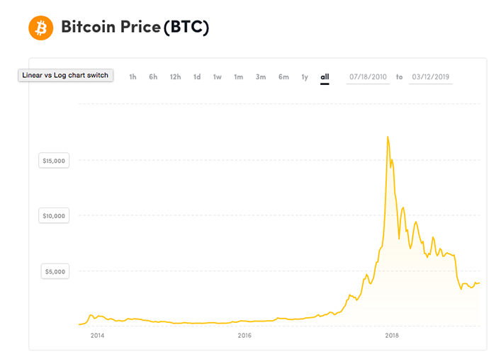 Prix du Bitcoin entre 2014 et 2019