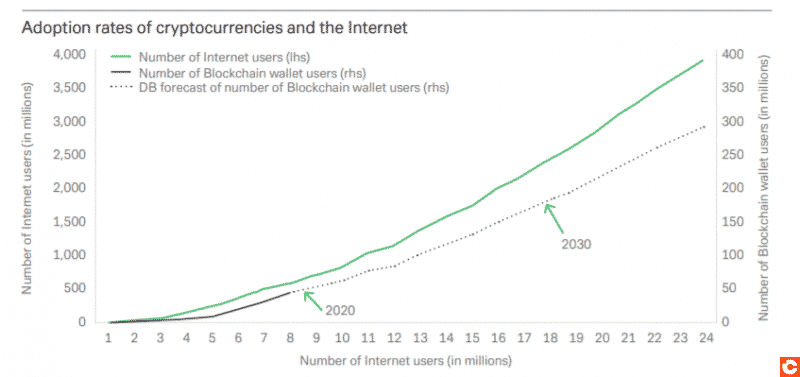 L'adoption crypto à venir sera aussi robuste que celle d'Internet